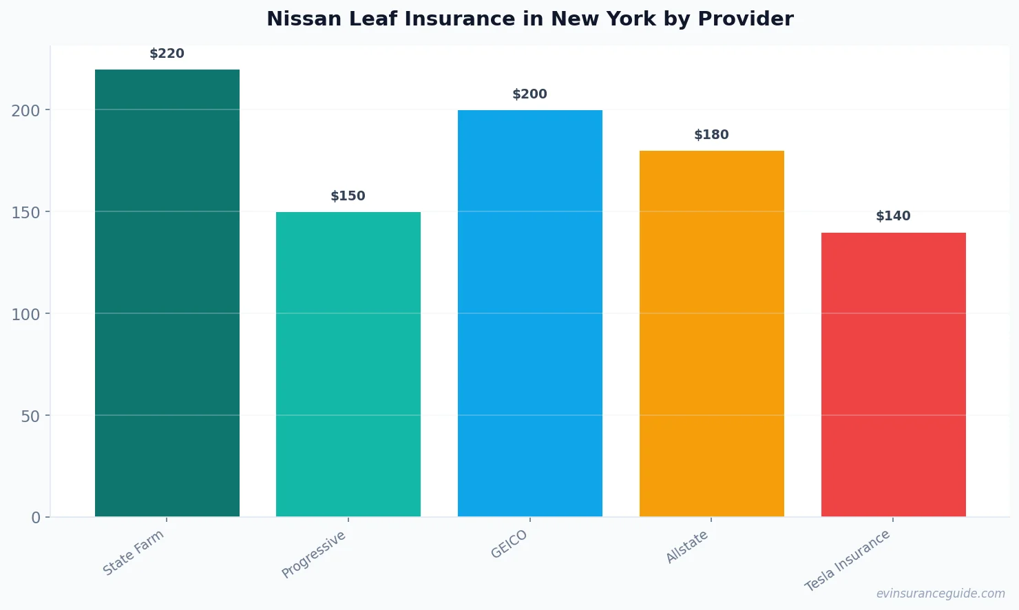 Nissan Leaf Insurance in New York by Provider