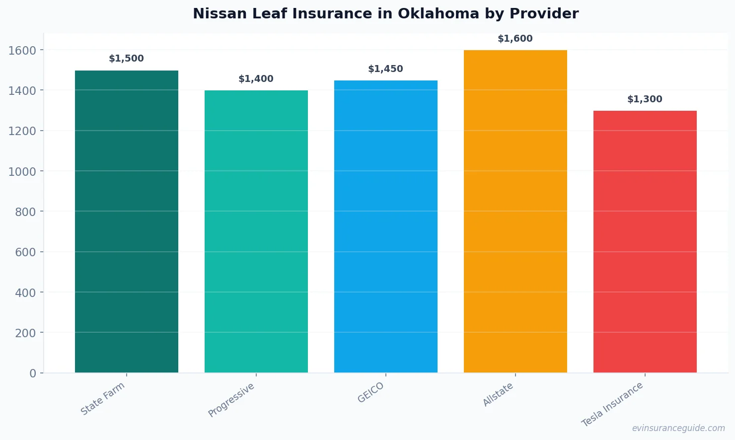 Nissan Leaf Insurance in Oklahoma by Provider