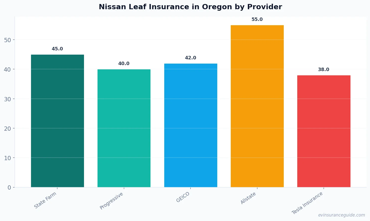 Nissan Leaf Insurance in Oregon by Provider