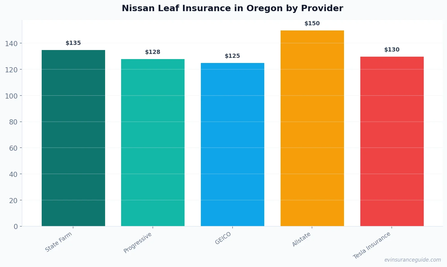 Nissan Leaf Insurance in Oregon by Provider