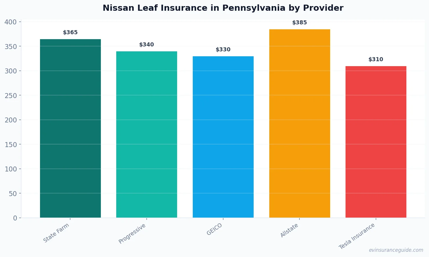 Nissan Leaf Insurance in Pennsylvania by Provider