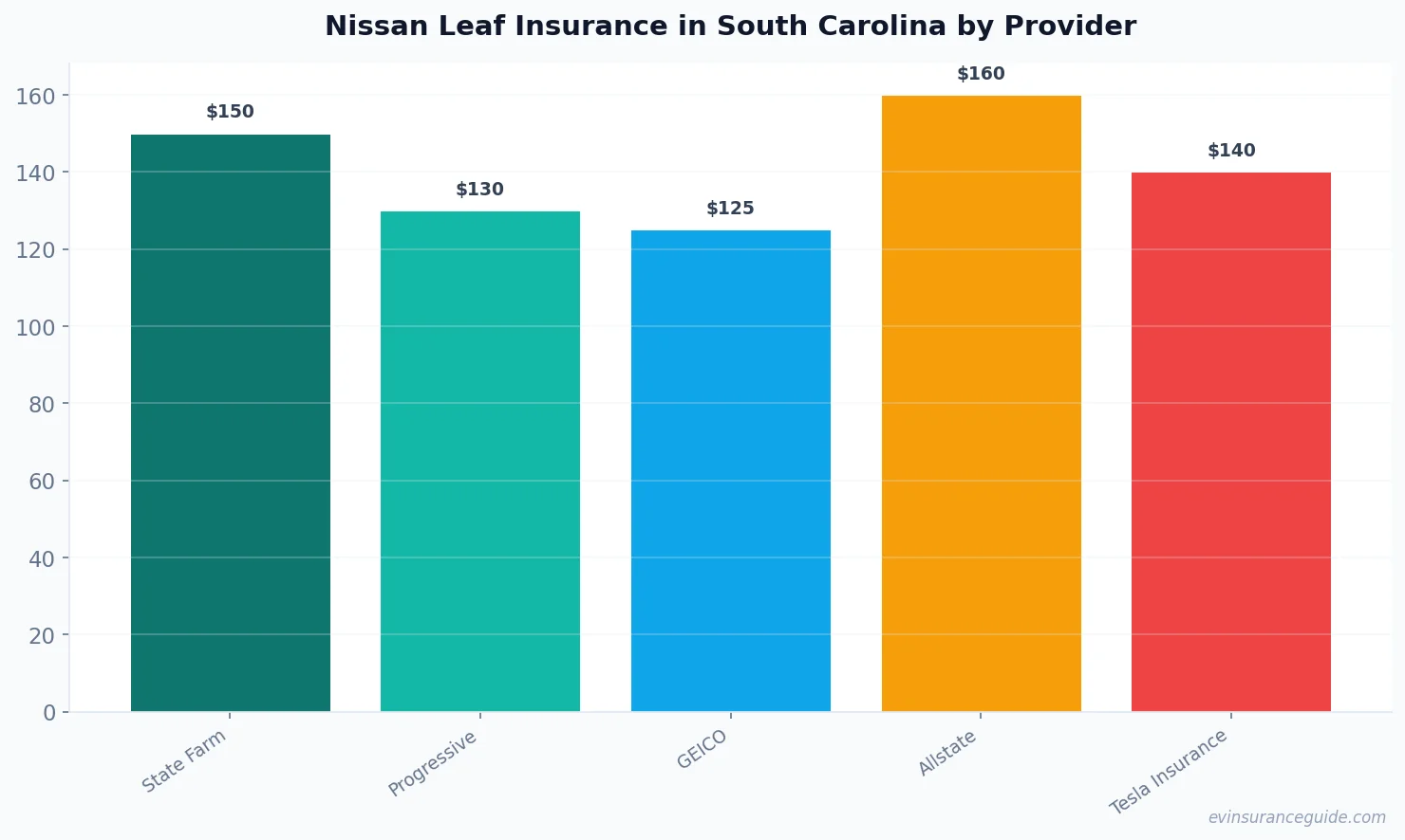 Nissan Leaf Insurance in South Carolina by Provider