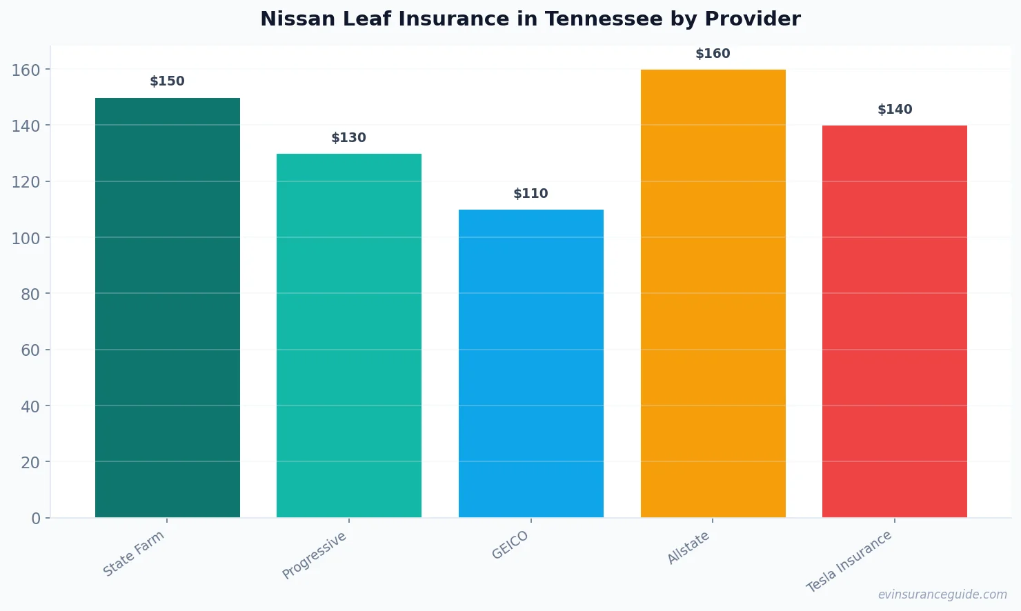Nissan Leaf Insurance in Tennessee by Provider