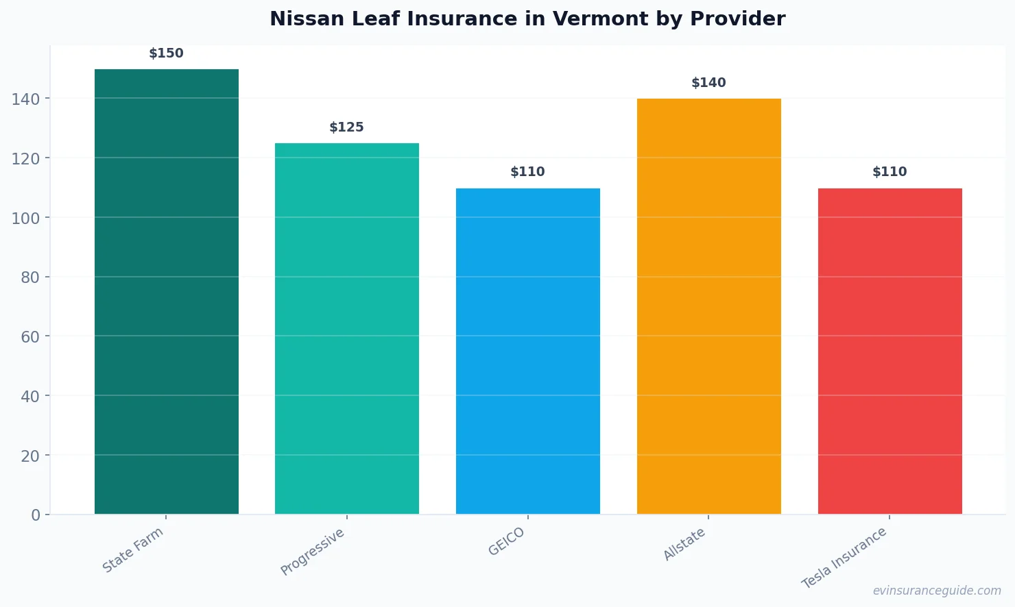 Nissan Leaf Insurance in Vermont by Provider