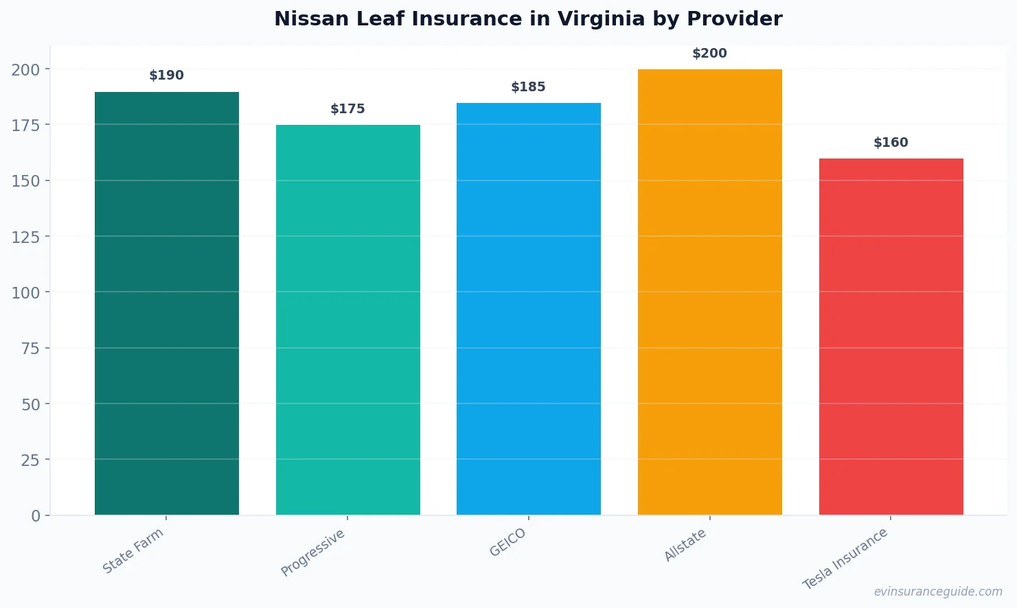 Nissan Leaf Insurance in Virginia by Provider