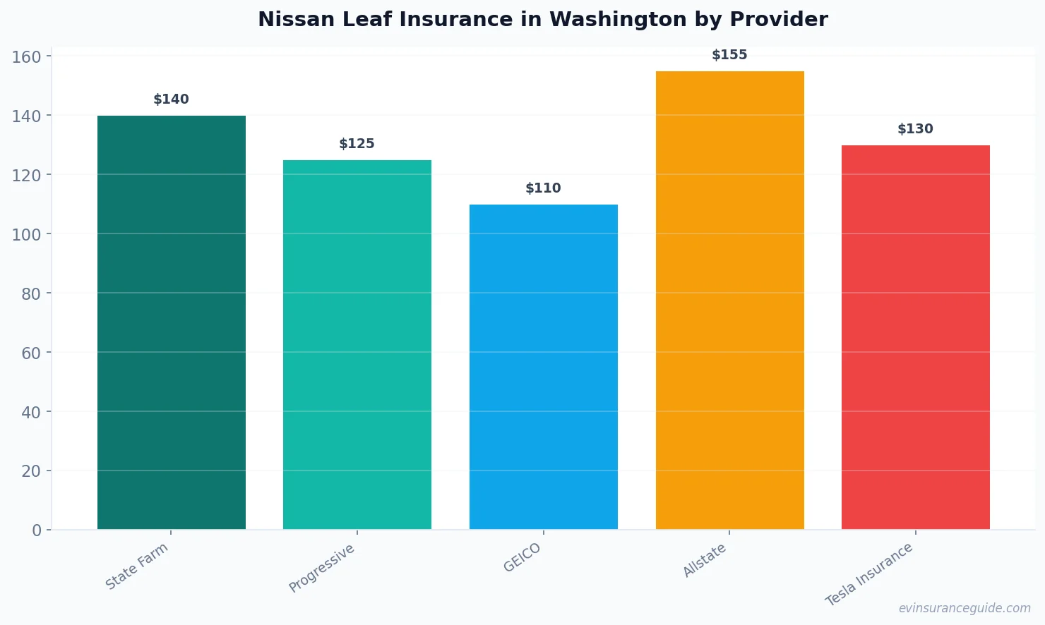 Nissan Leaf Insurance in Washington by Provider