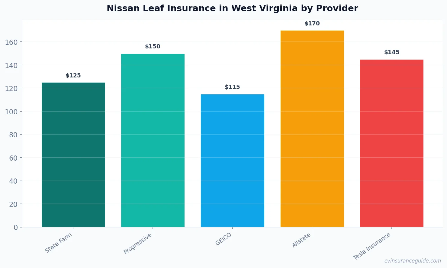 Nissan Leaf Insurance in West Virginia by Provider