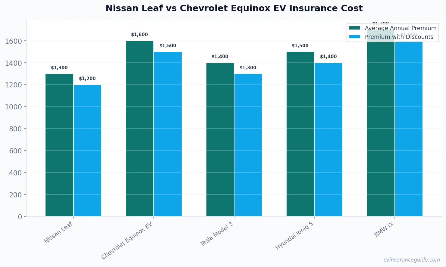 Nissan Leaf vs Chevrolet Equinox EV Insurance Cost