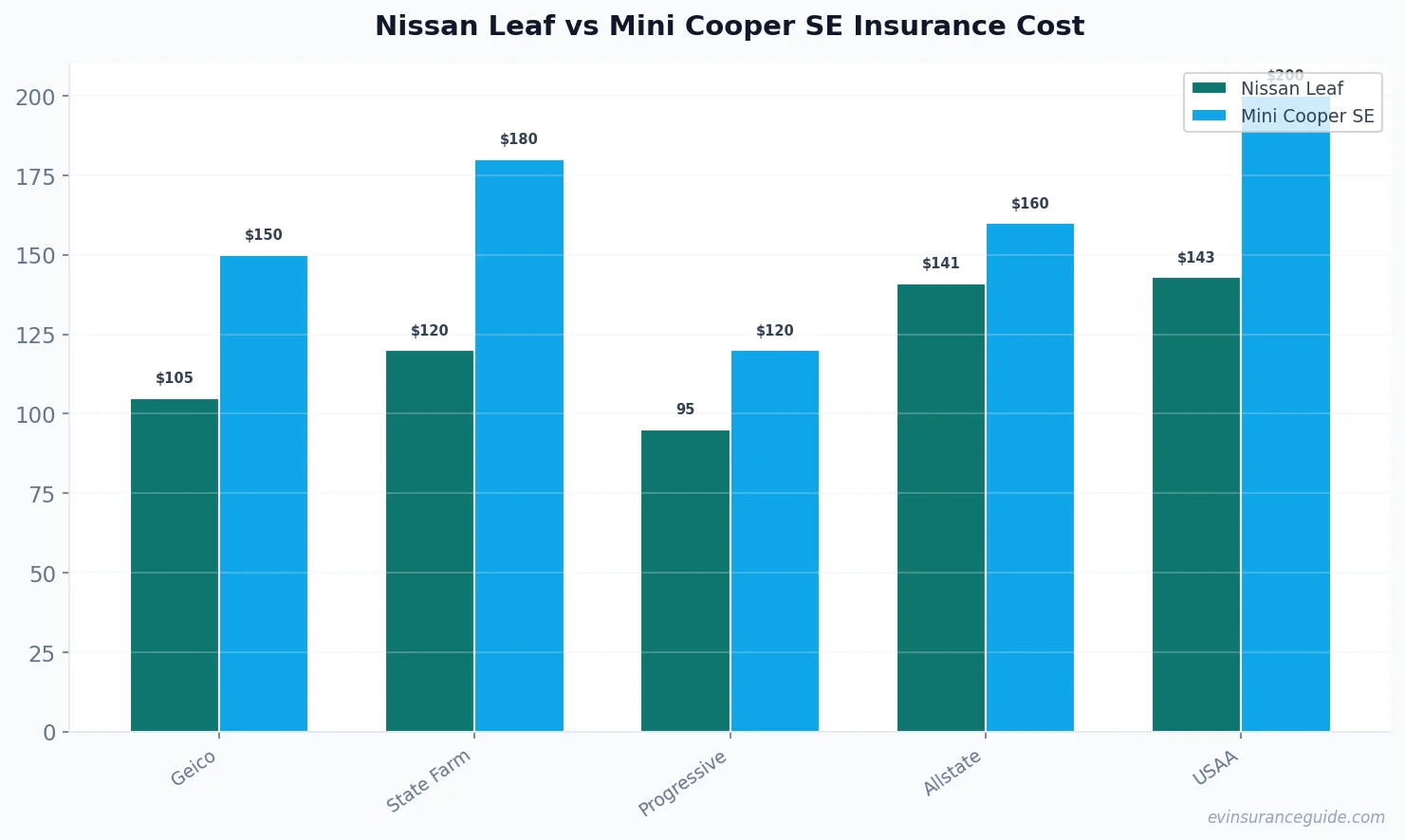 Nissan Leaf vs Mini Cooper SE Insurance Cost
