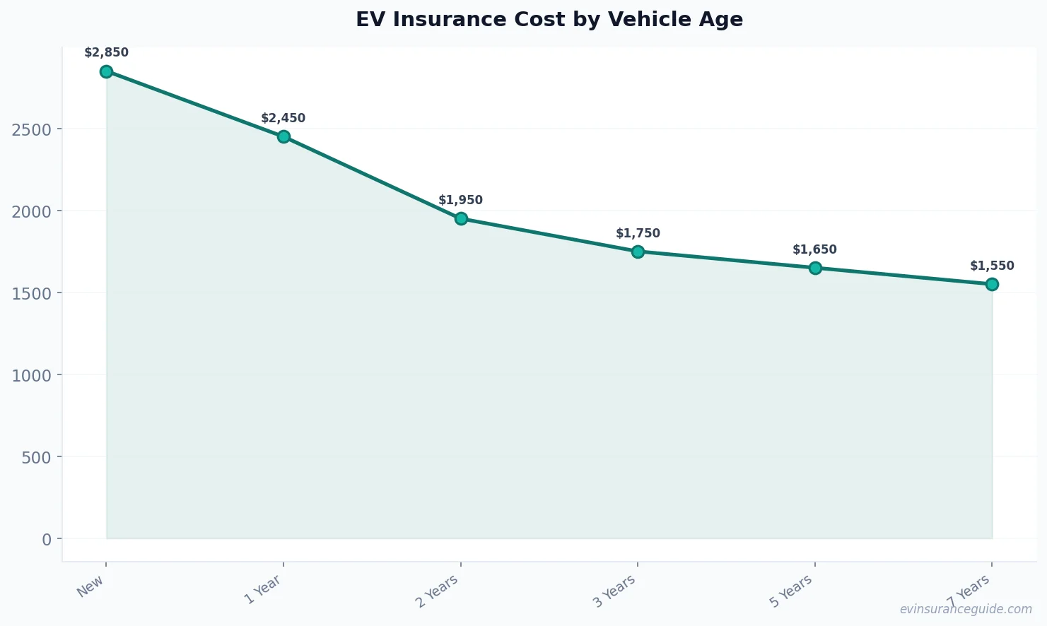 EV Insurance Cost by Vehicle Age