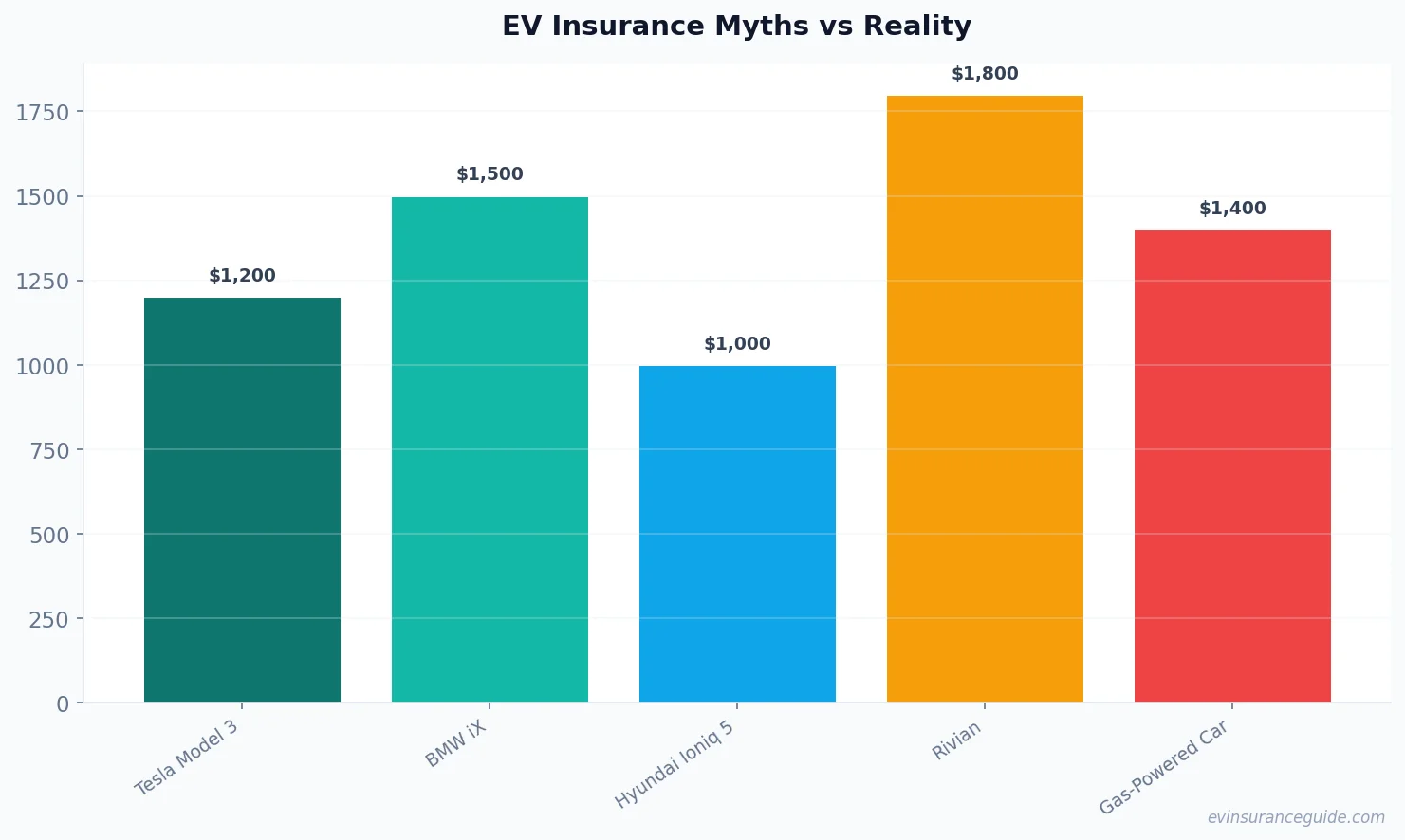 EV Insurance Myths vs Reality
