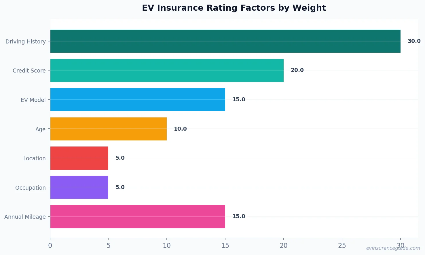 EV Insurance Rating Factors by Weight