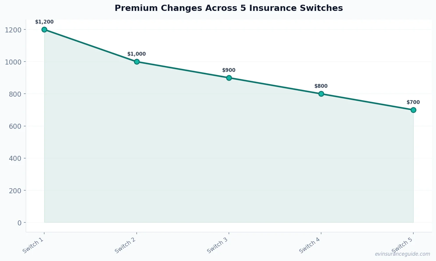 Premium Changes Across 5 Insurance Switches