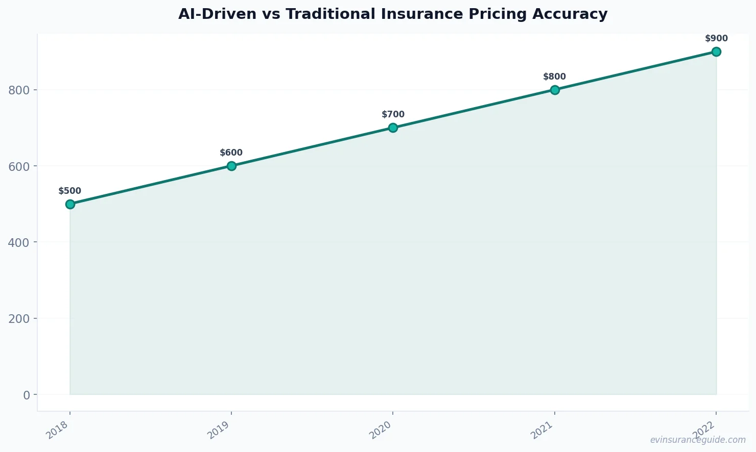 AI-Driven vs Traditional Insurance Pricing Accuracy