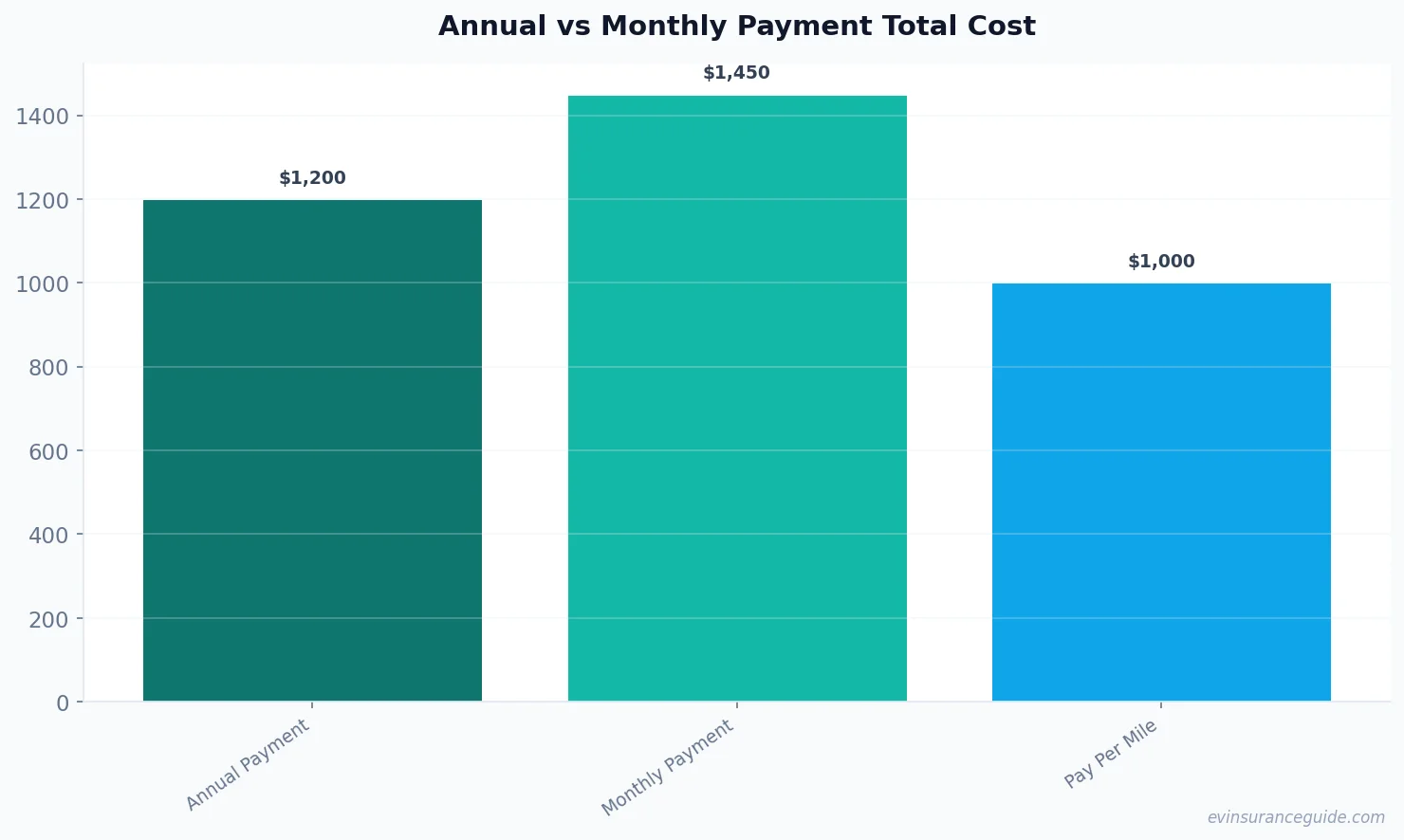 Annual vs Monthly Payment Total Cost