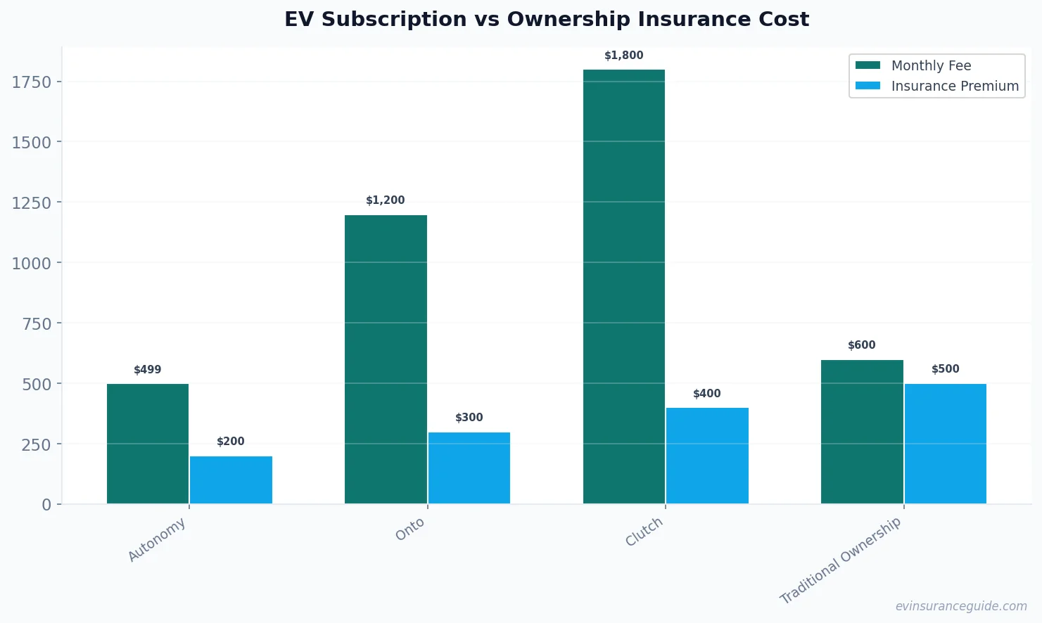 EV Subscription vs Ownership Insurance Cost