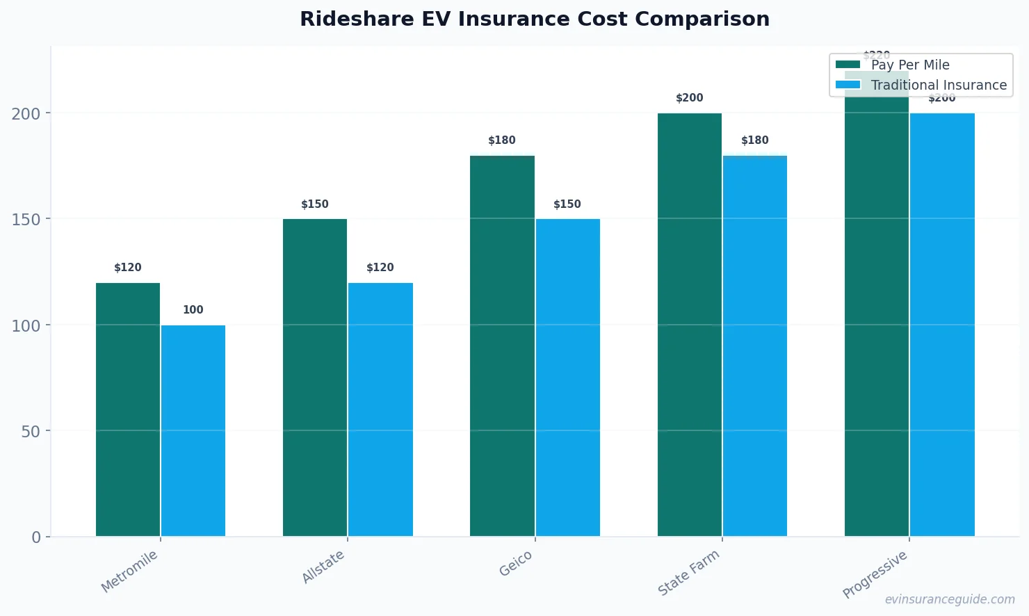 Rideshare EV Insurance Cost Comparison