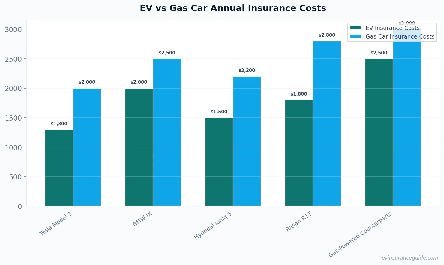 EV vs Gas Car Annual Insurance Costs