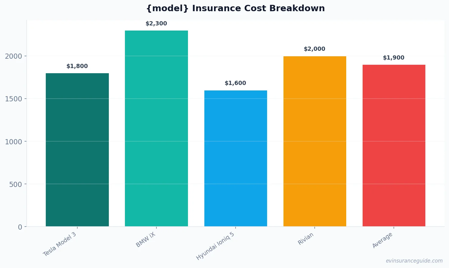 {model} Insurance Cost Breakdown
