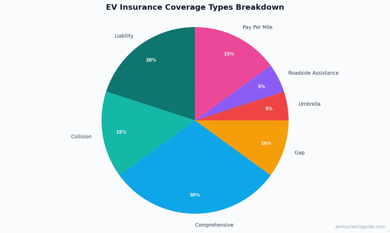EV Insurance Coverage Types Breakdown