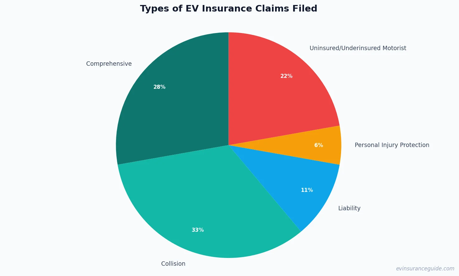 Types of EV Insurance Claims Filed