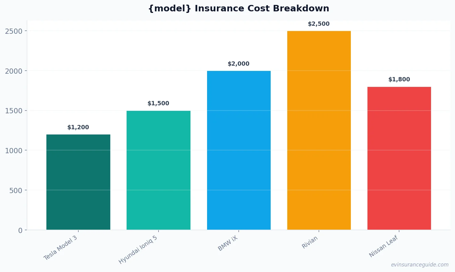 {model} Insurance Cost Breakdown