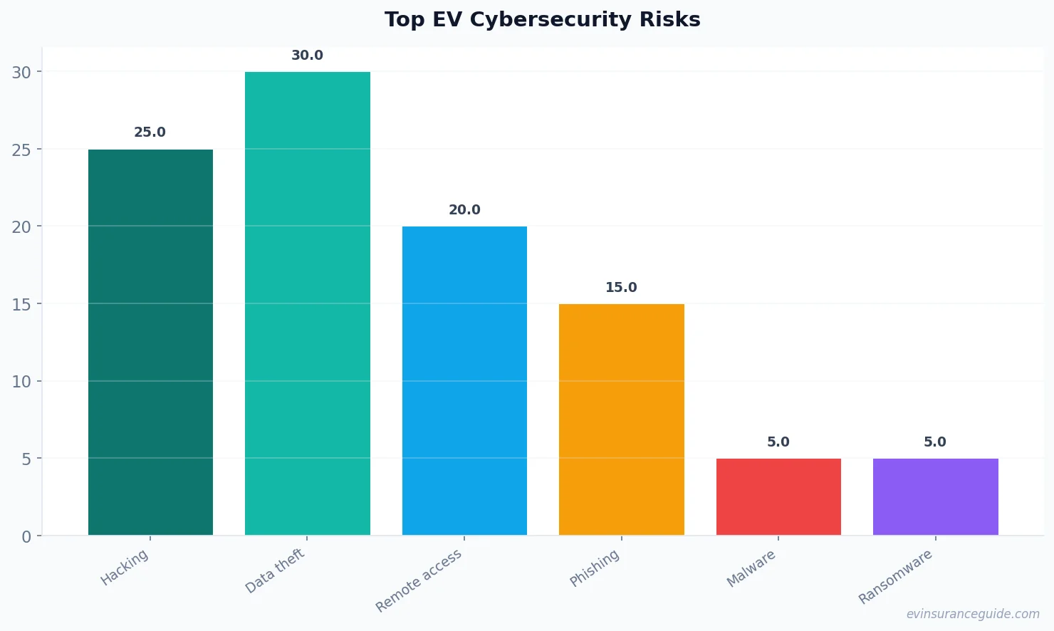 Top EV Cybersecurity Risks
