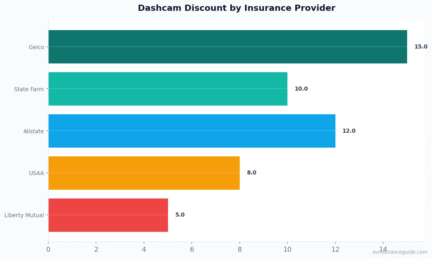 Dashcam Discount by Insurance Provider