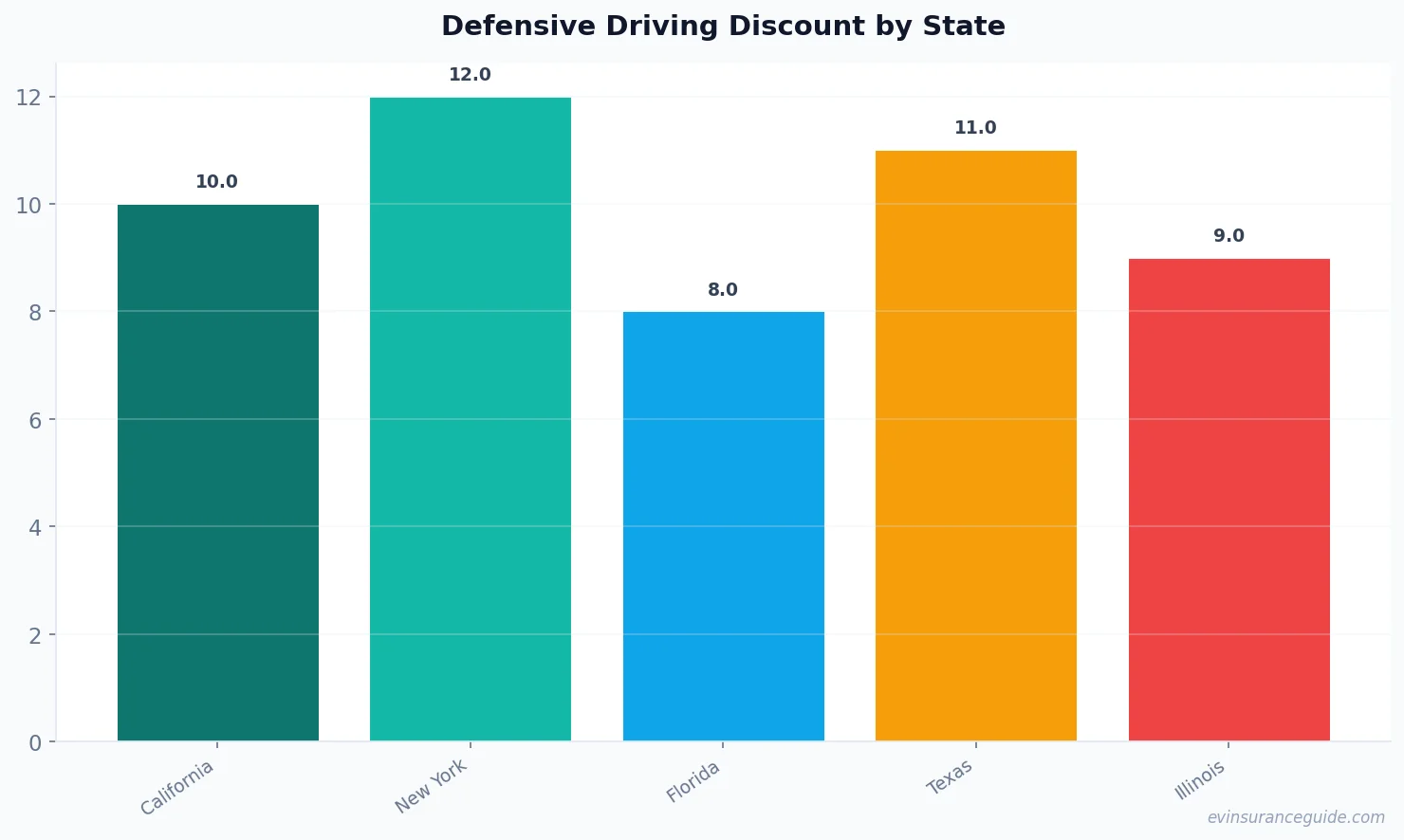 Defensive Driving Discount by State