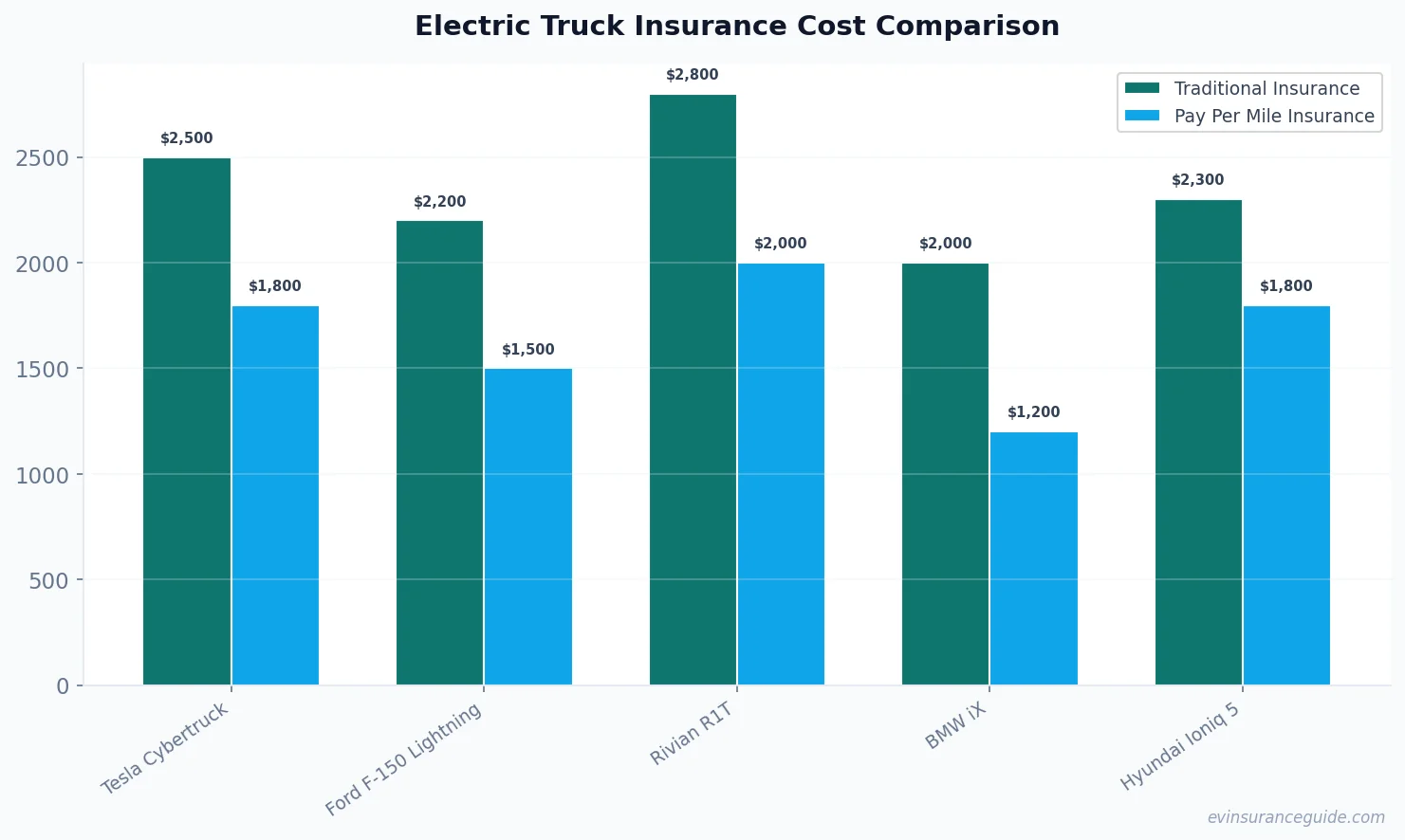 Electric Truck Insurance Cost Comparison