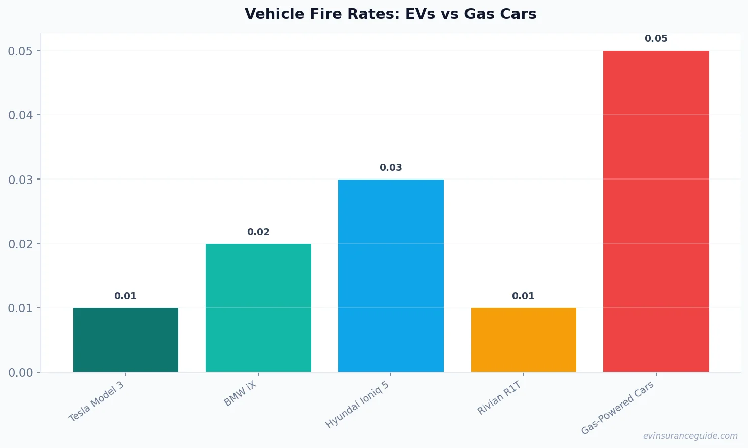 Vehicle Fire Rates: EVs vs Gas Cars