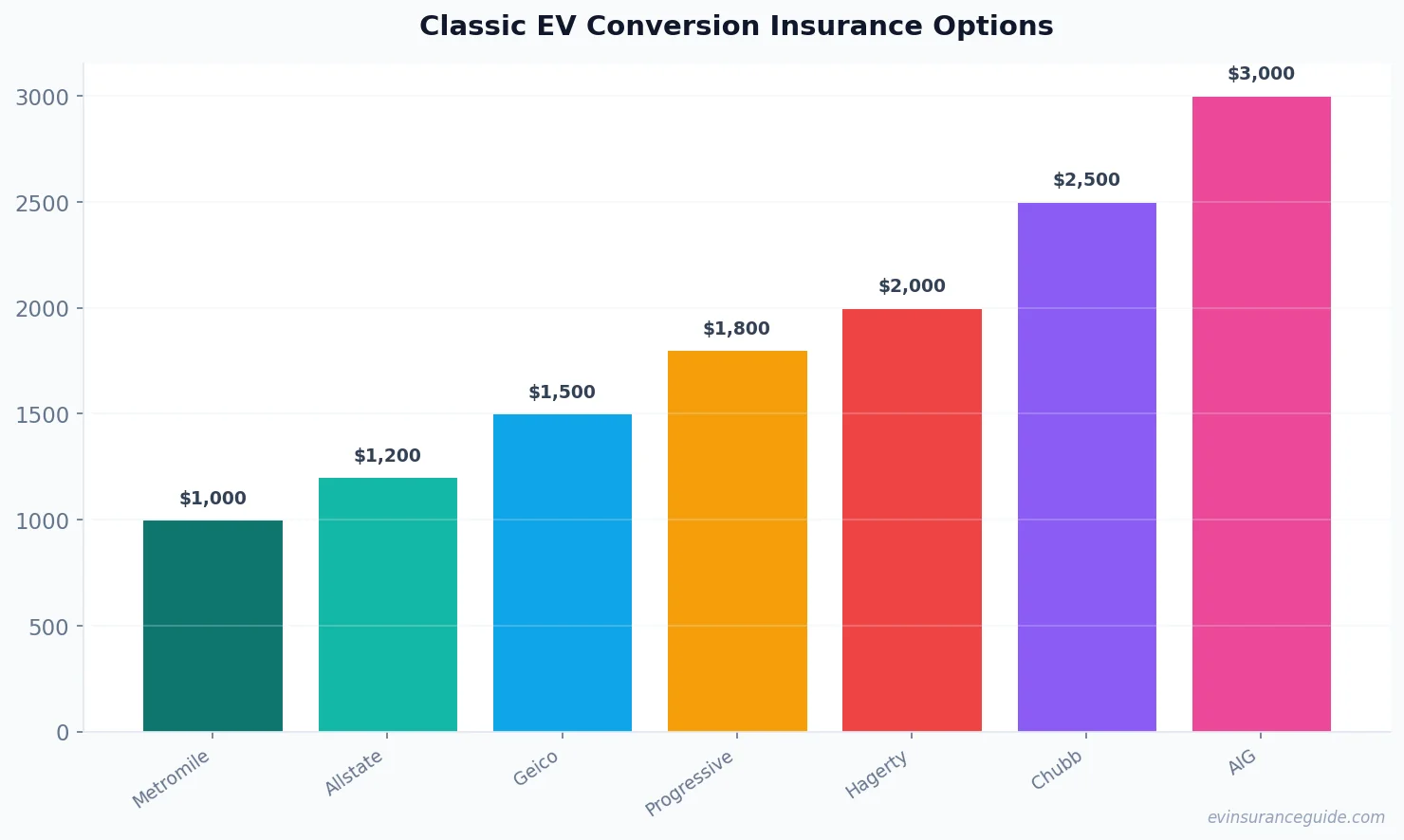 Classic EV Conversion Insurance Options