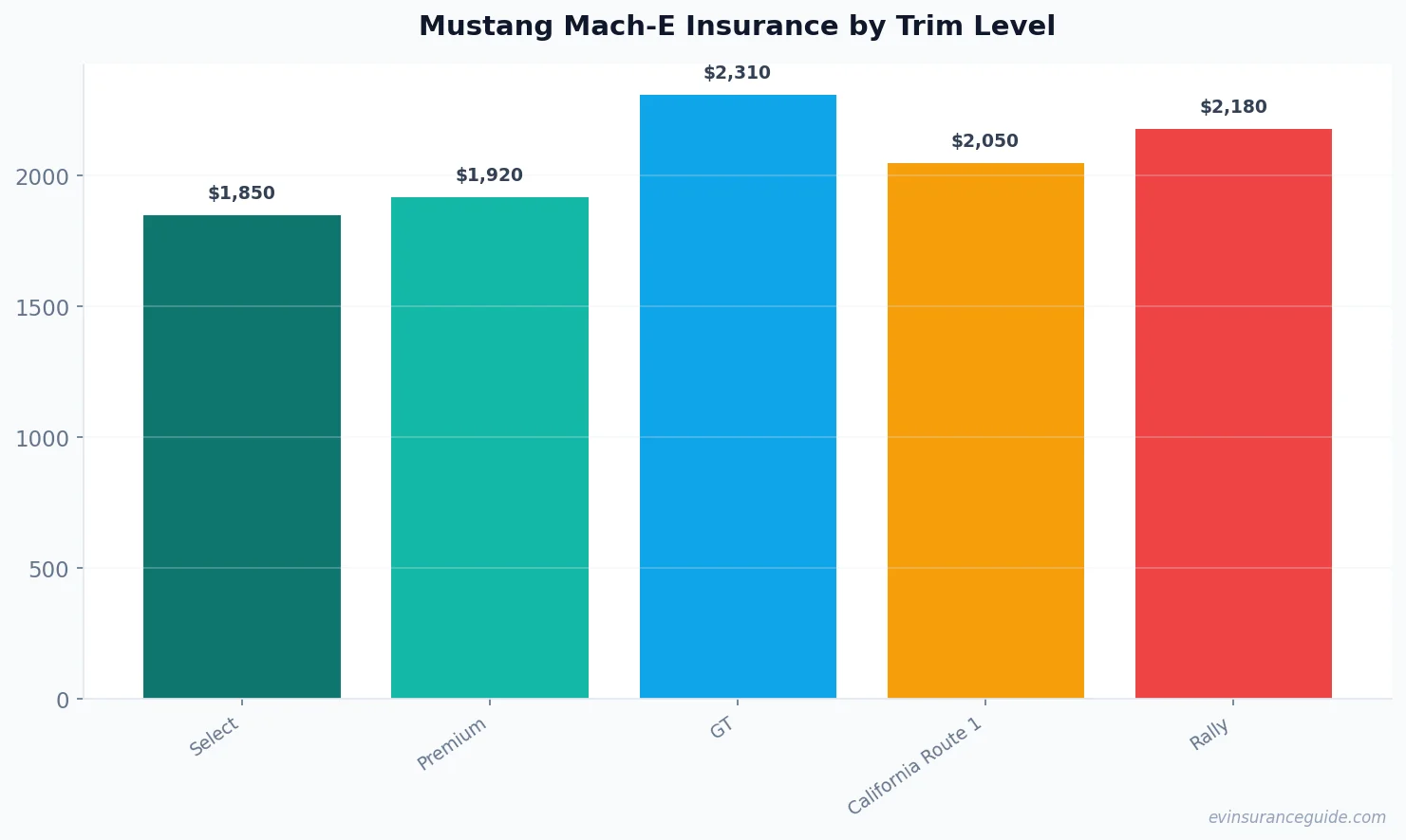 Mustang Mach-E Insurance by Trim Level