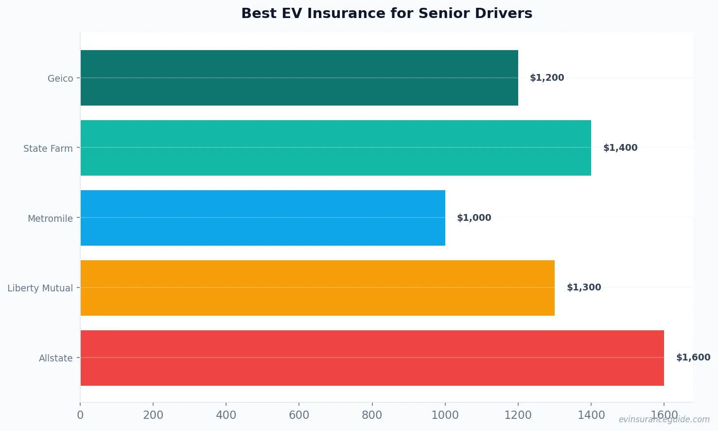 Best EV Insurance for Senior Drivers