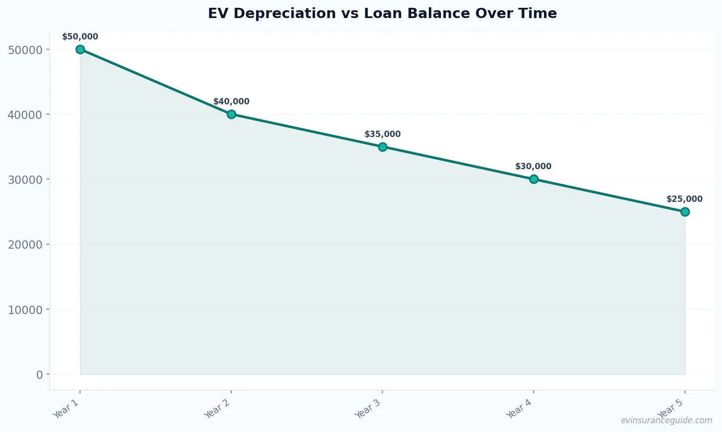 EV Depreciation vs Loan Balance Over Time