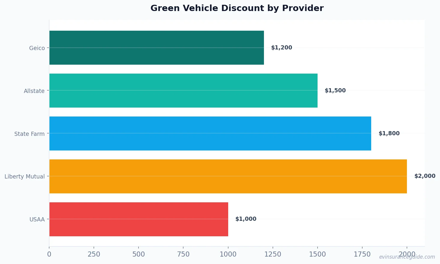 Green Vehicle Discount by Provider