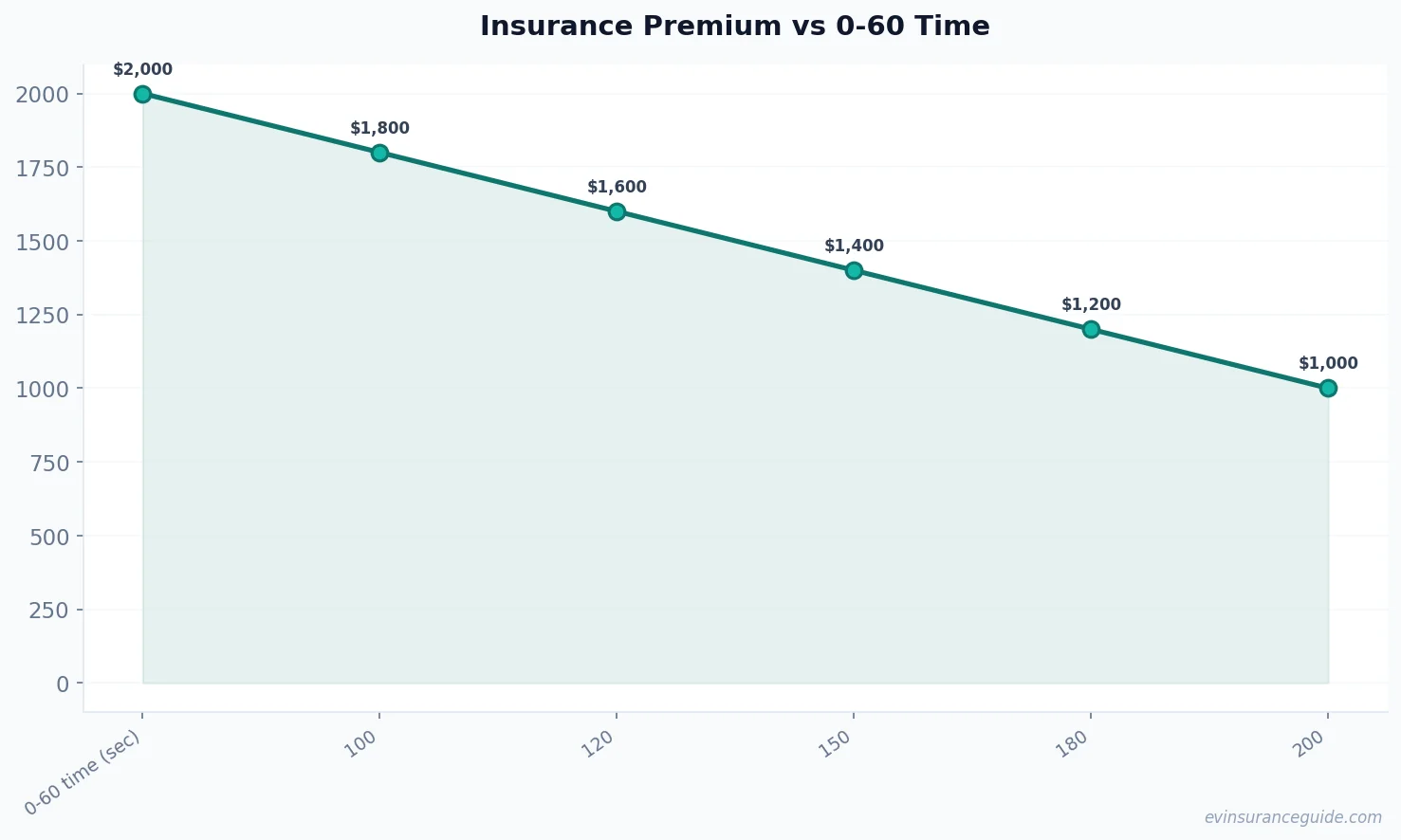 Insurance Premium vs 0-60 Time