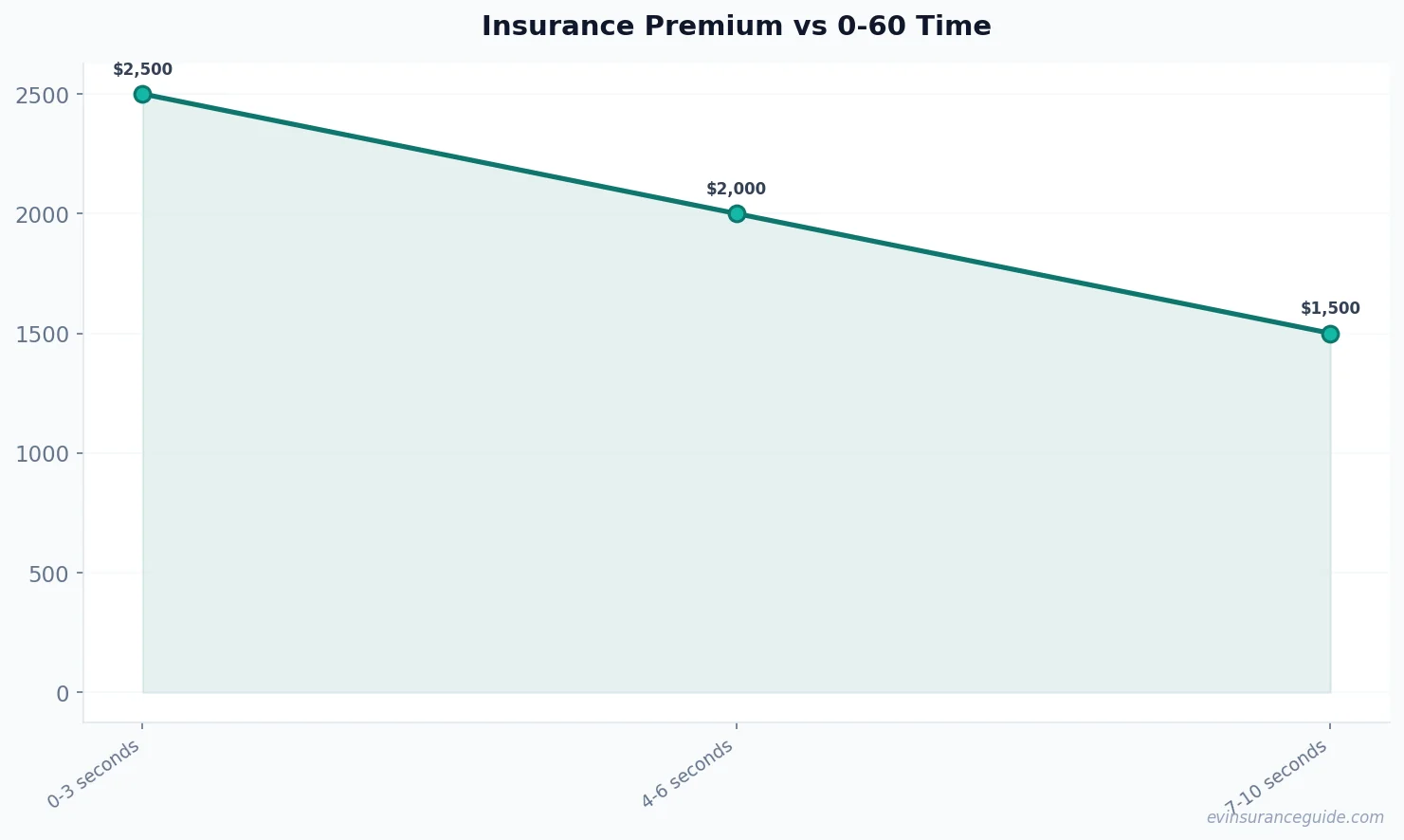 Insurance Premium vs 0-60 Time