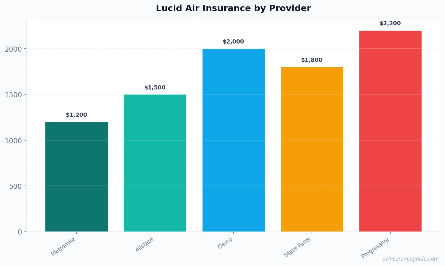 Lucid Air Insurance by Provider