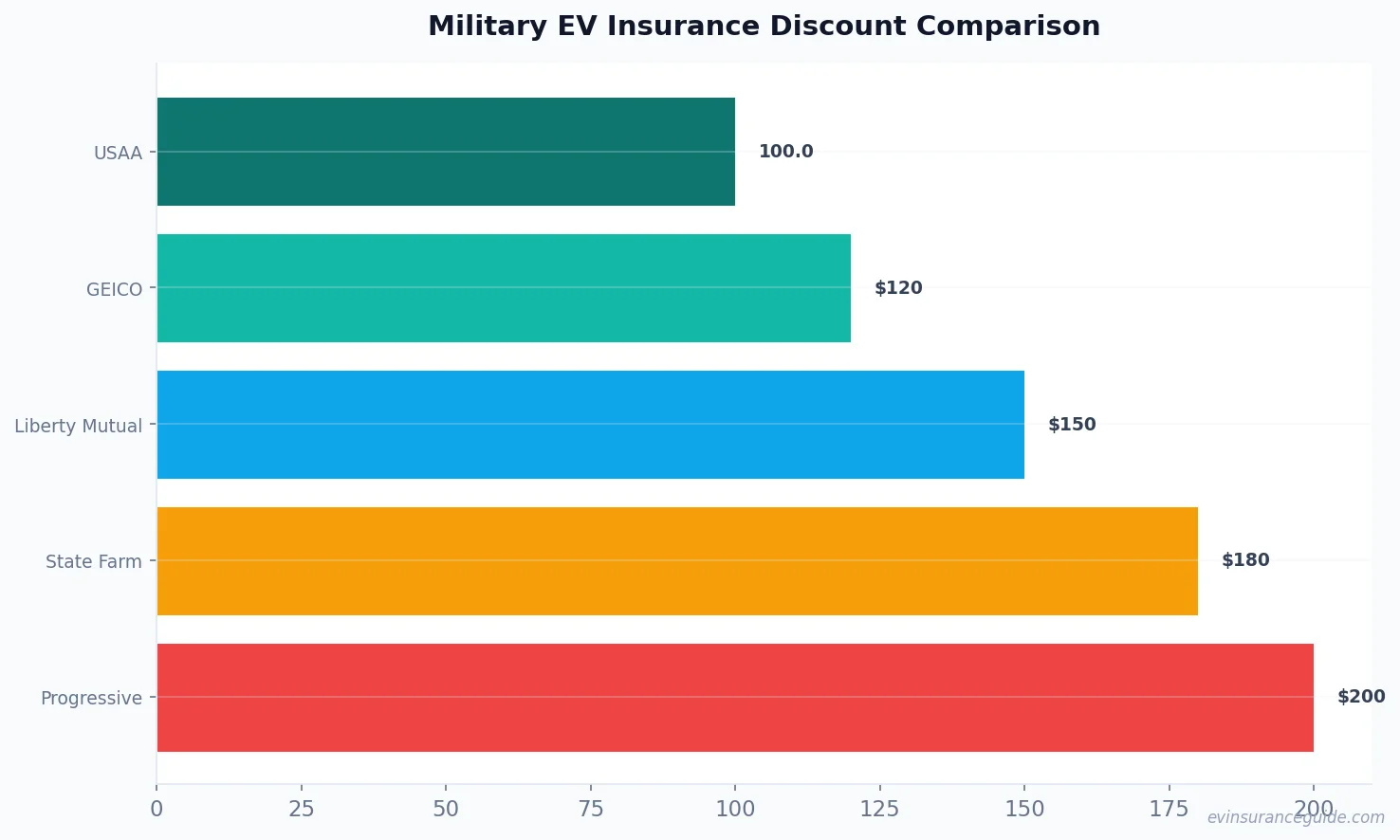 Military EV Insurance Discount Comparison