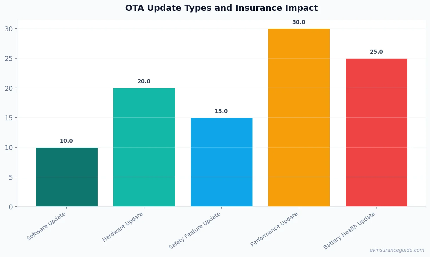 OTA Update Types and Insurance Impact