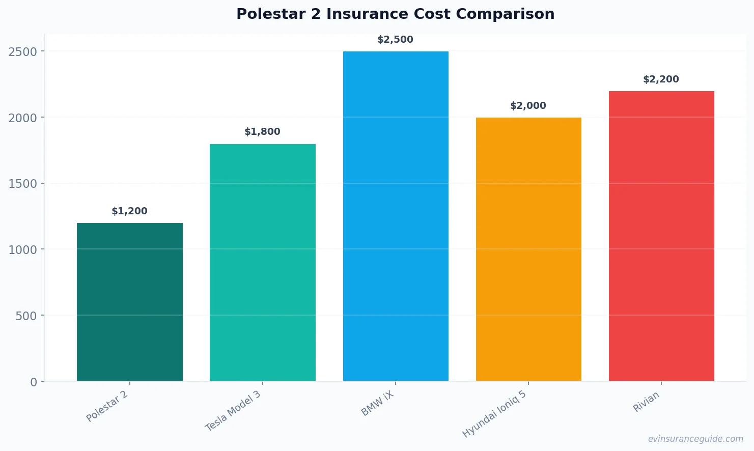 Polestar 2 Insurance Cost Comparison