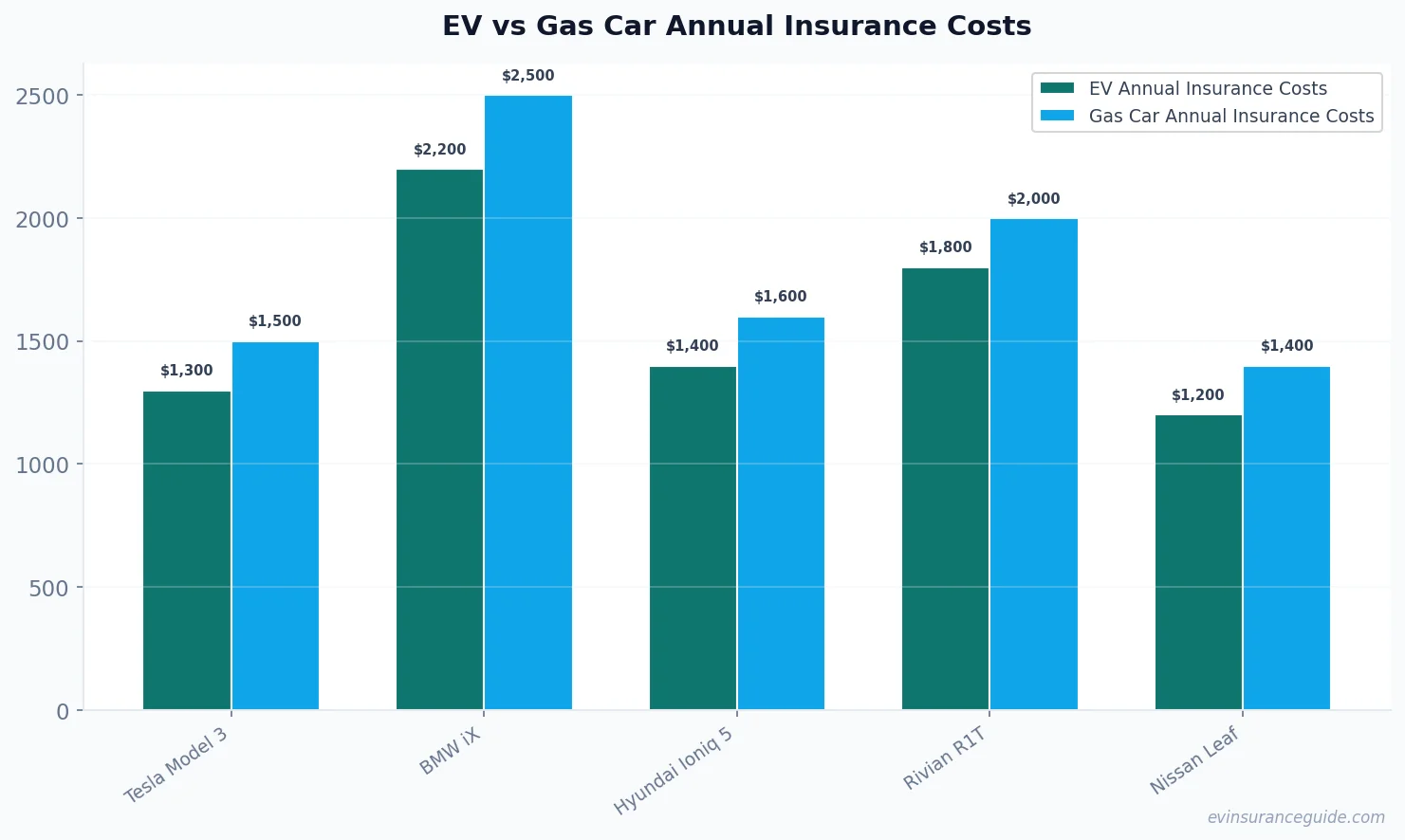 EV vs Gas Car Annual Insurance Costs