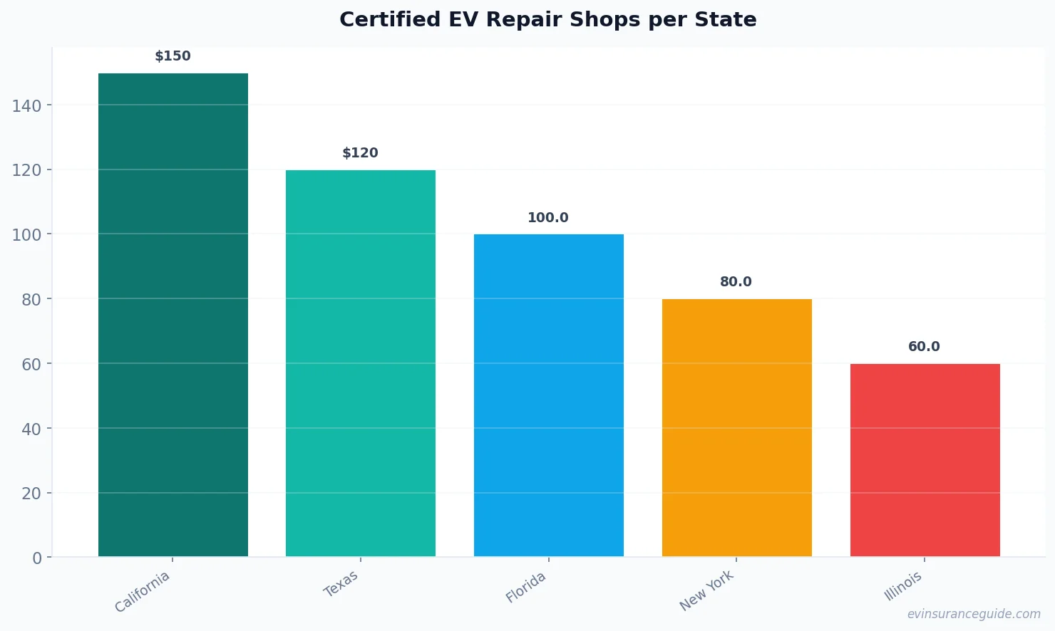 Certified EV Repair Shops per State