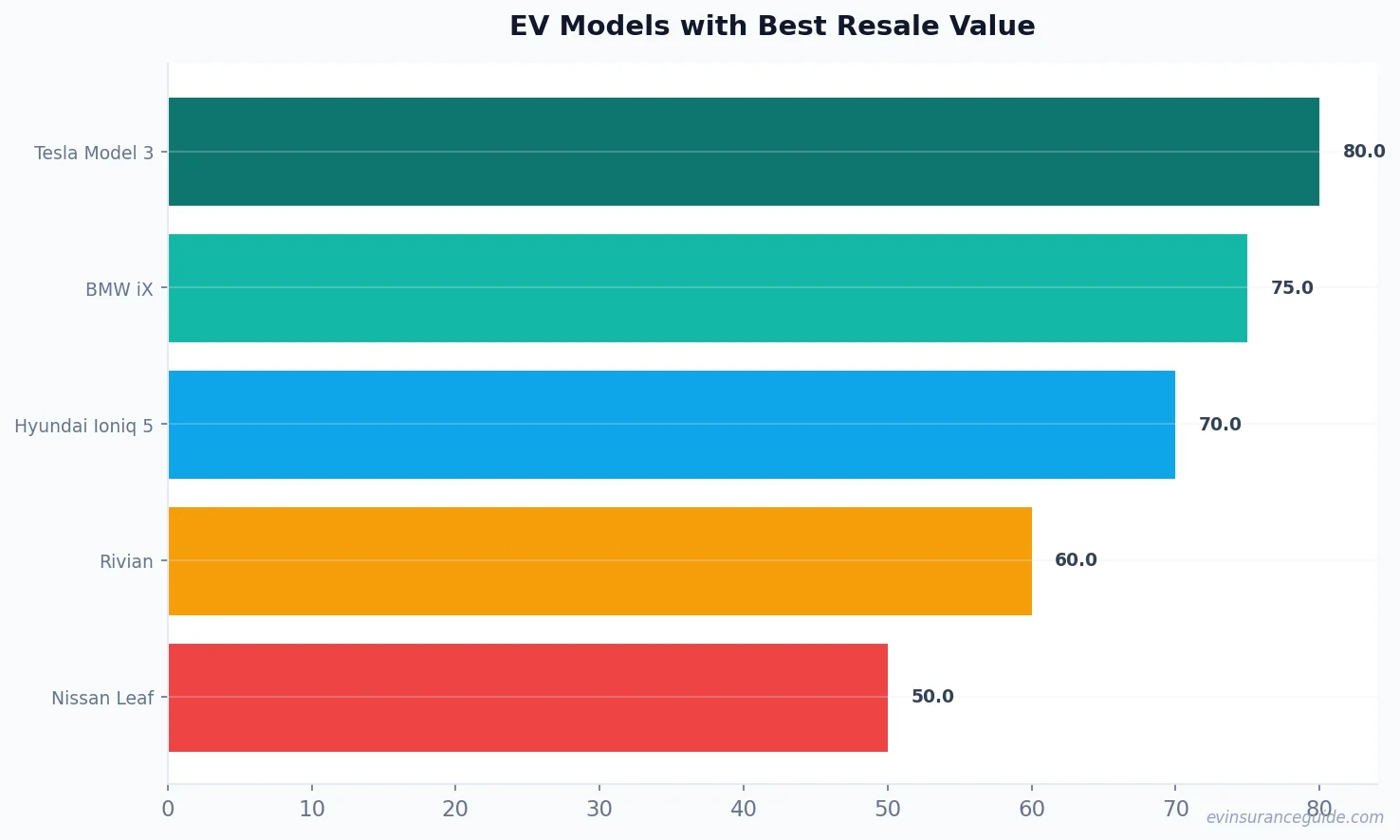 EV Models with Best Resale Value