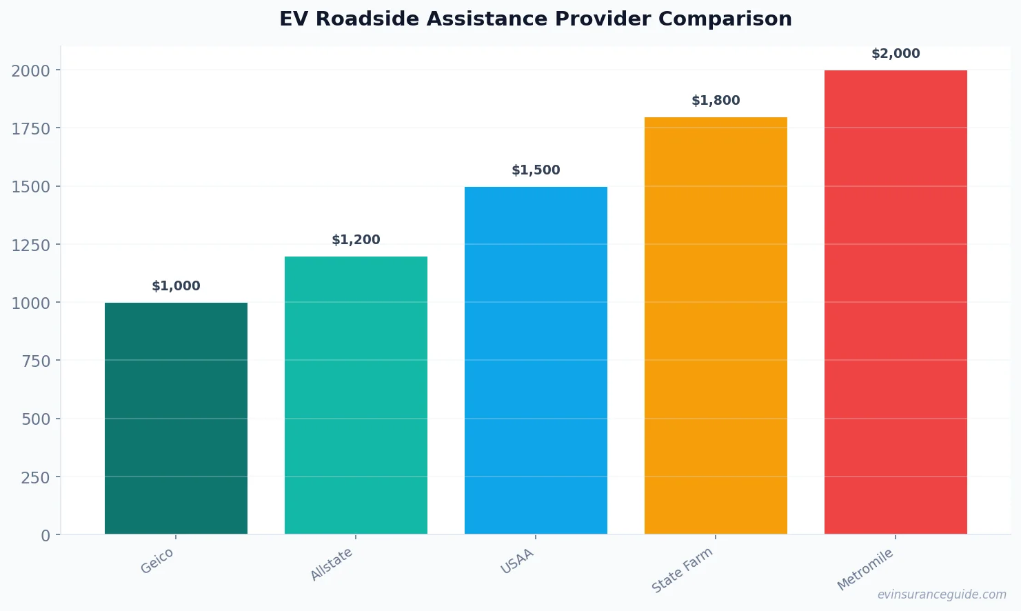EV Roadside Assistance Provider Comparison