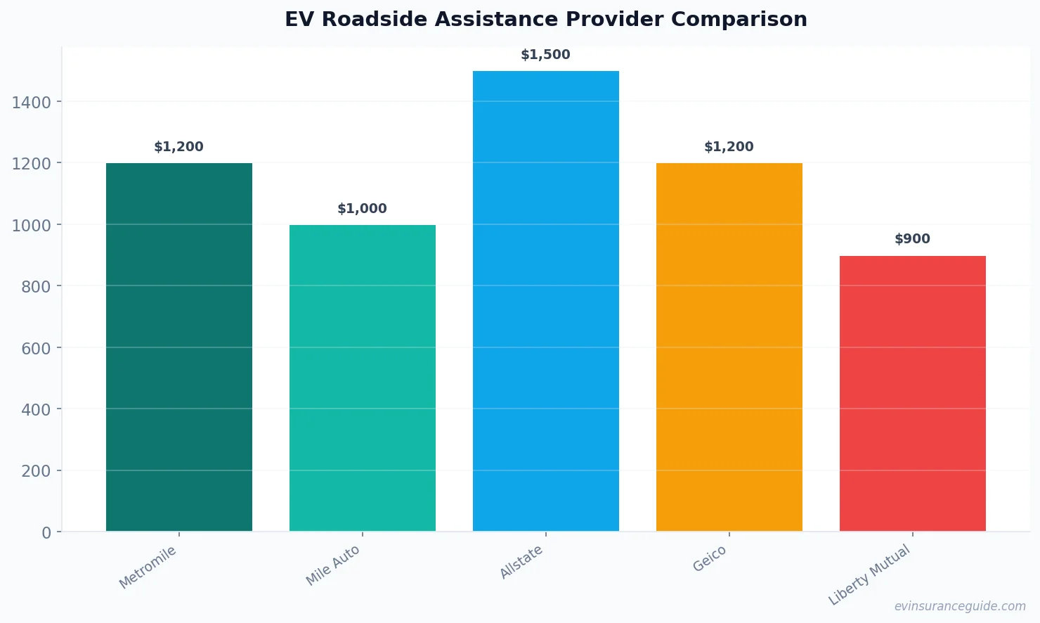 EV Roadside Assistance Provider Comparison