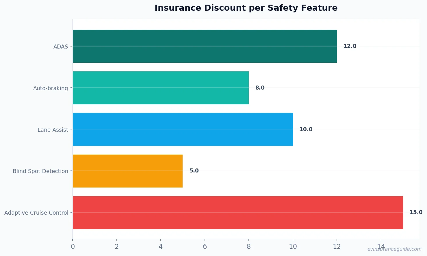 Insurance Discount per Safety Feature