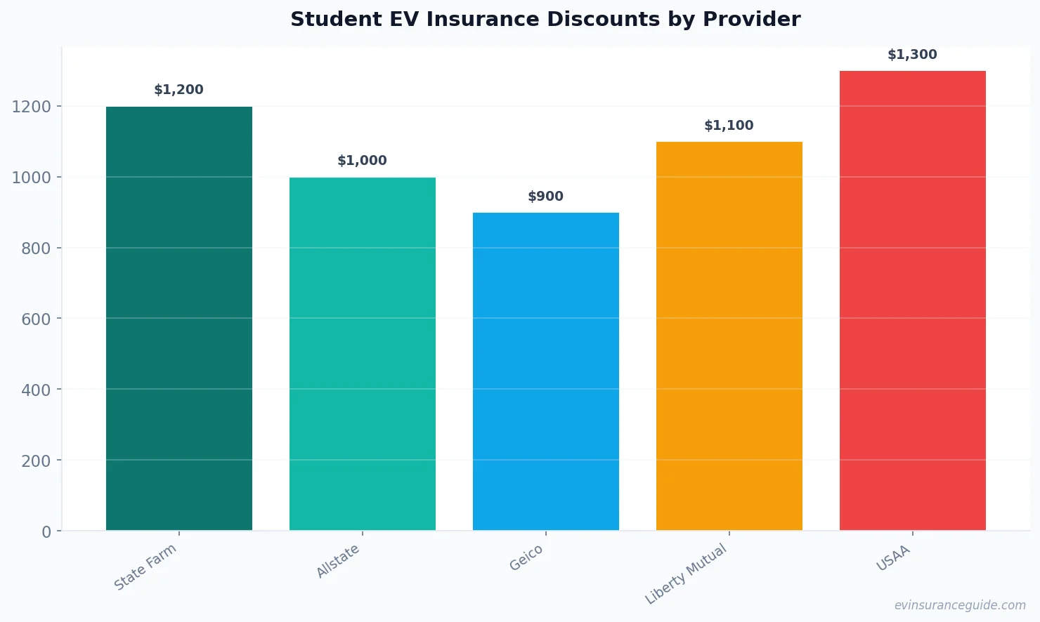 Student EV Insurance Discounts by Provider