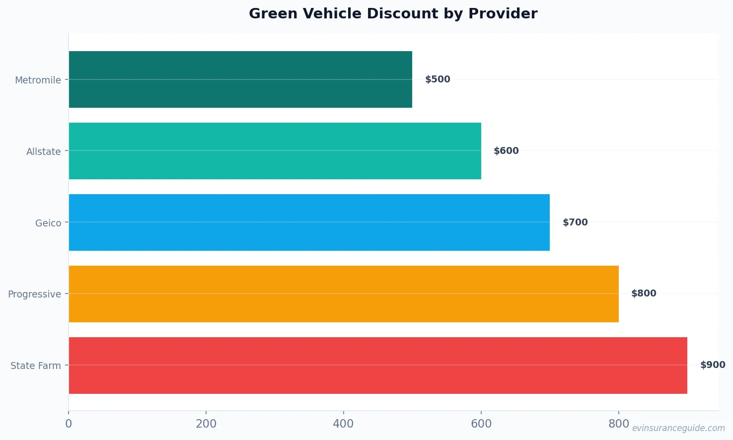 Green Vehicle Discount by Provider